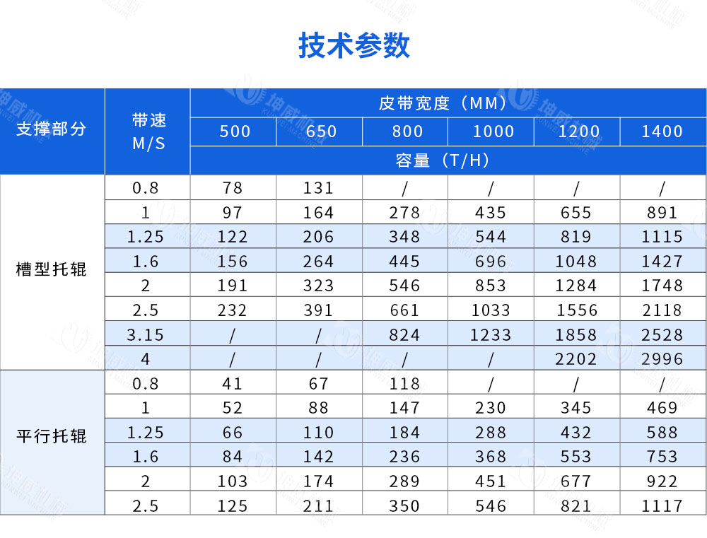 槽型皮帶輸送機技術參數(shù)
