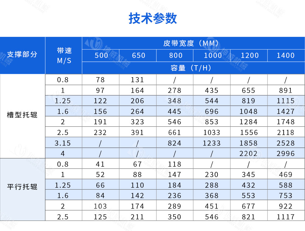 封閉槽型皮帶機(jī)技術(shù)參數(shù) 封閉槽型皮帶機(jī)技術(shù)參數(shù)